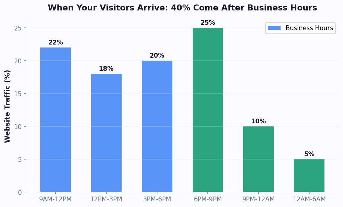 40% of website traffic arrives after business hours — chatbot captures it all