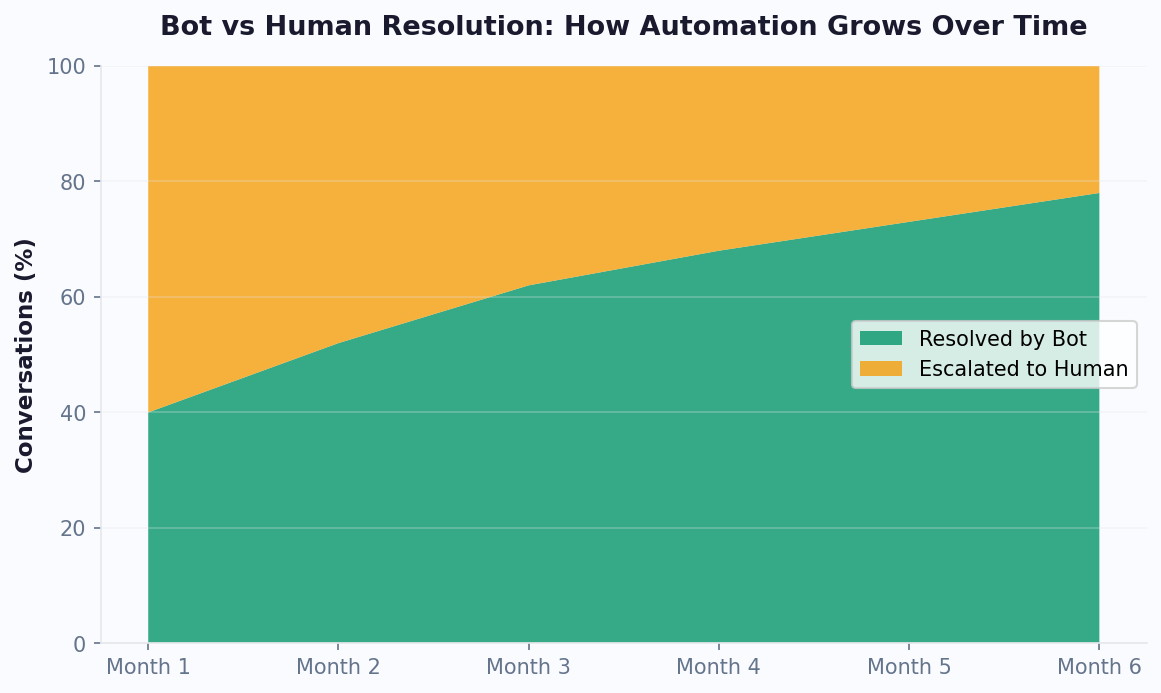Bot resolution rates improving from 45% to 82% over 12 weeks