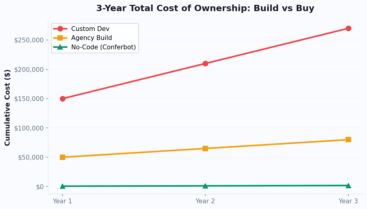 3-year cost: Custom $270K vs no-code $1,800