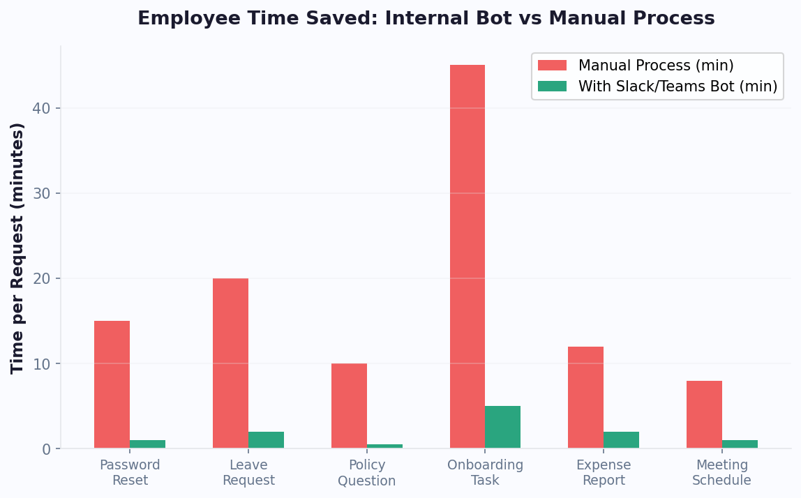 Bot automates IT, HR, and operations tasks across the organization