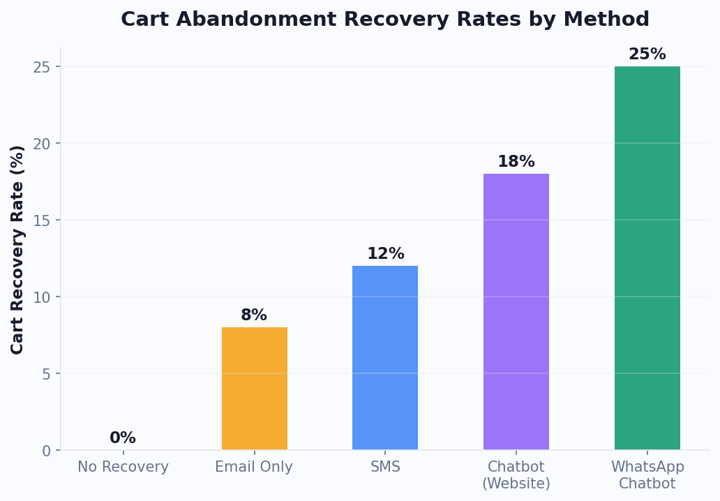 Cart and sale recovery rates across online and retail channels