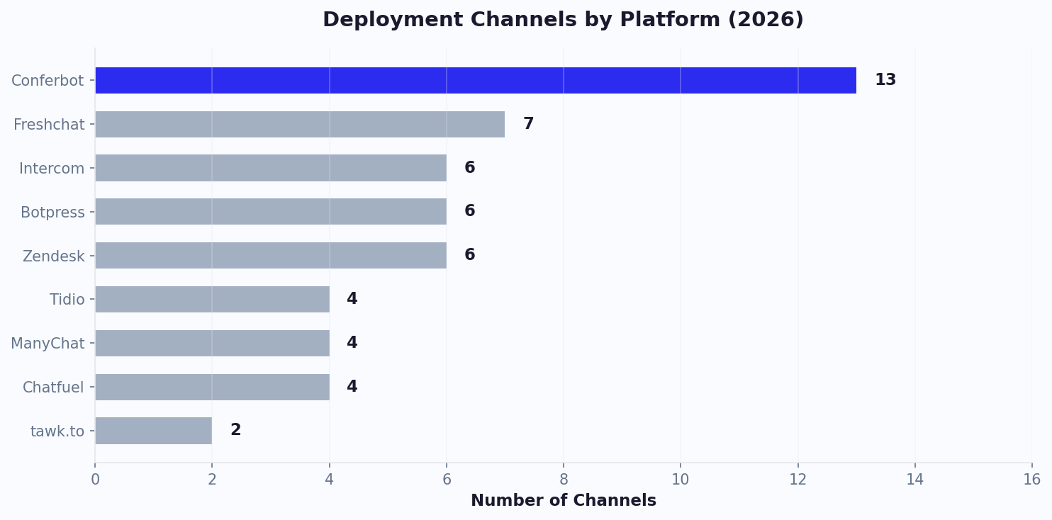 Channel coverage and engagement rates across live chat platforms