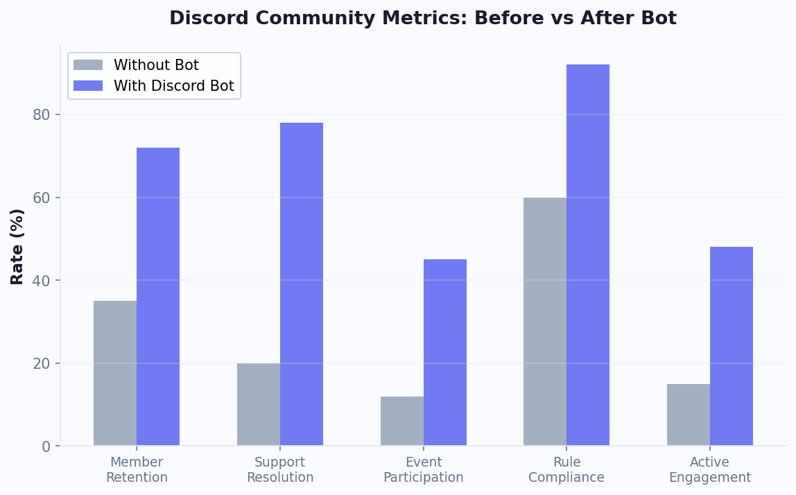 Discord bot doubles member retention and triples event participation