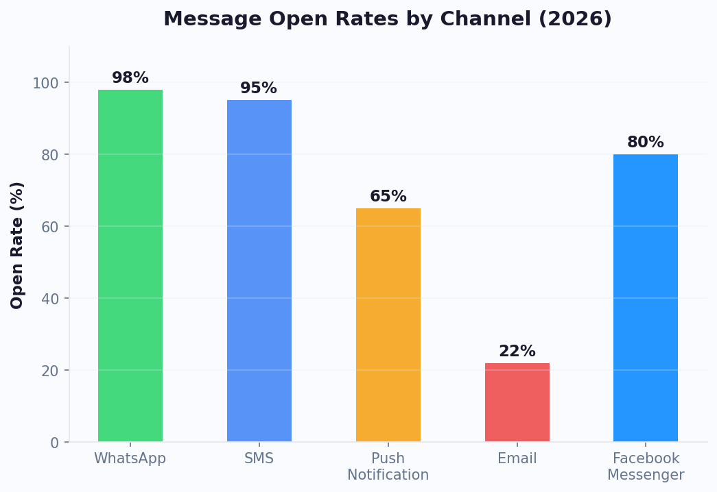 Messenger 80% open rate — 4x higher than email