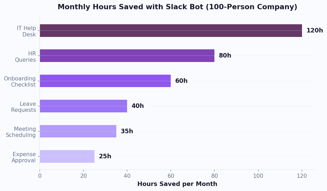 Slack bot saves 360 hours per month for a 100-person company