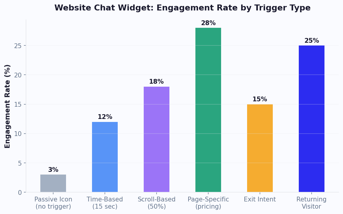 Proactive chatbot triggers boost engagement from 3% to 28% on pricing pages