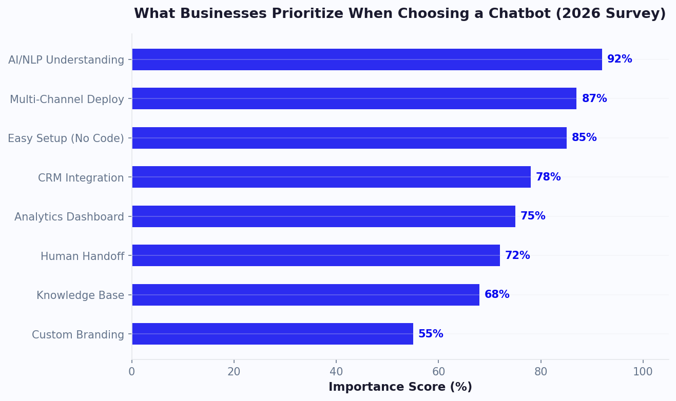 Knowledge base and AI understanding ranked as top chatbot features