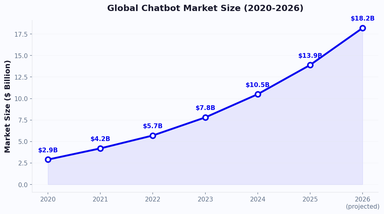 Global chatbot market growing to $18.2B by 2026