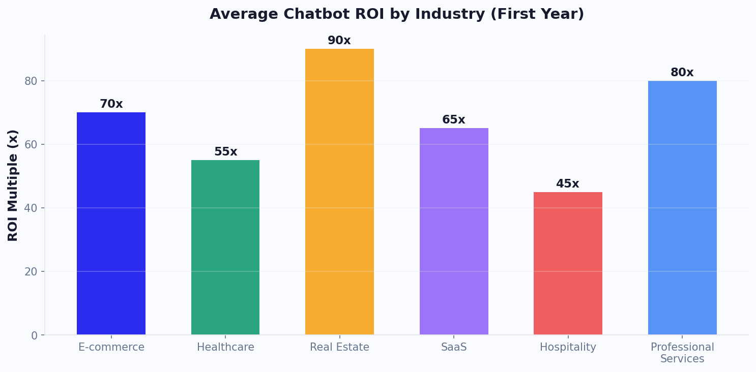 Chatbot ROI benchmarks across different industries