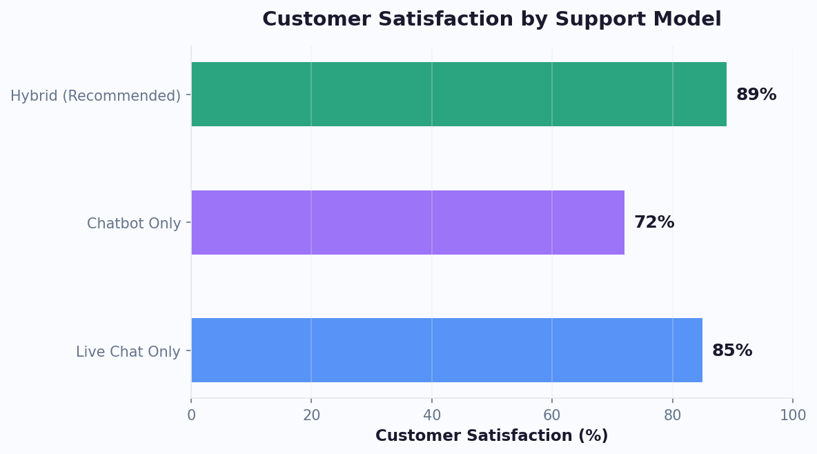 CSAT impact of seamless vs fragmented escalation showing 89% satisfaction with context transfer vs 62% without