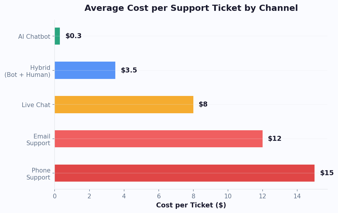 Cost per ticket comparison showing $22 for human-only handling vs under $1 for chatbot-resolved and $8 for bot-assisted tickets