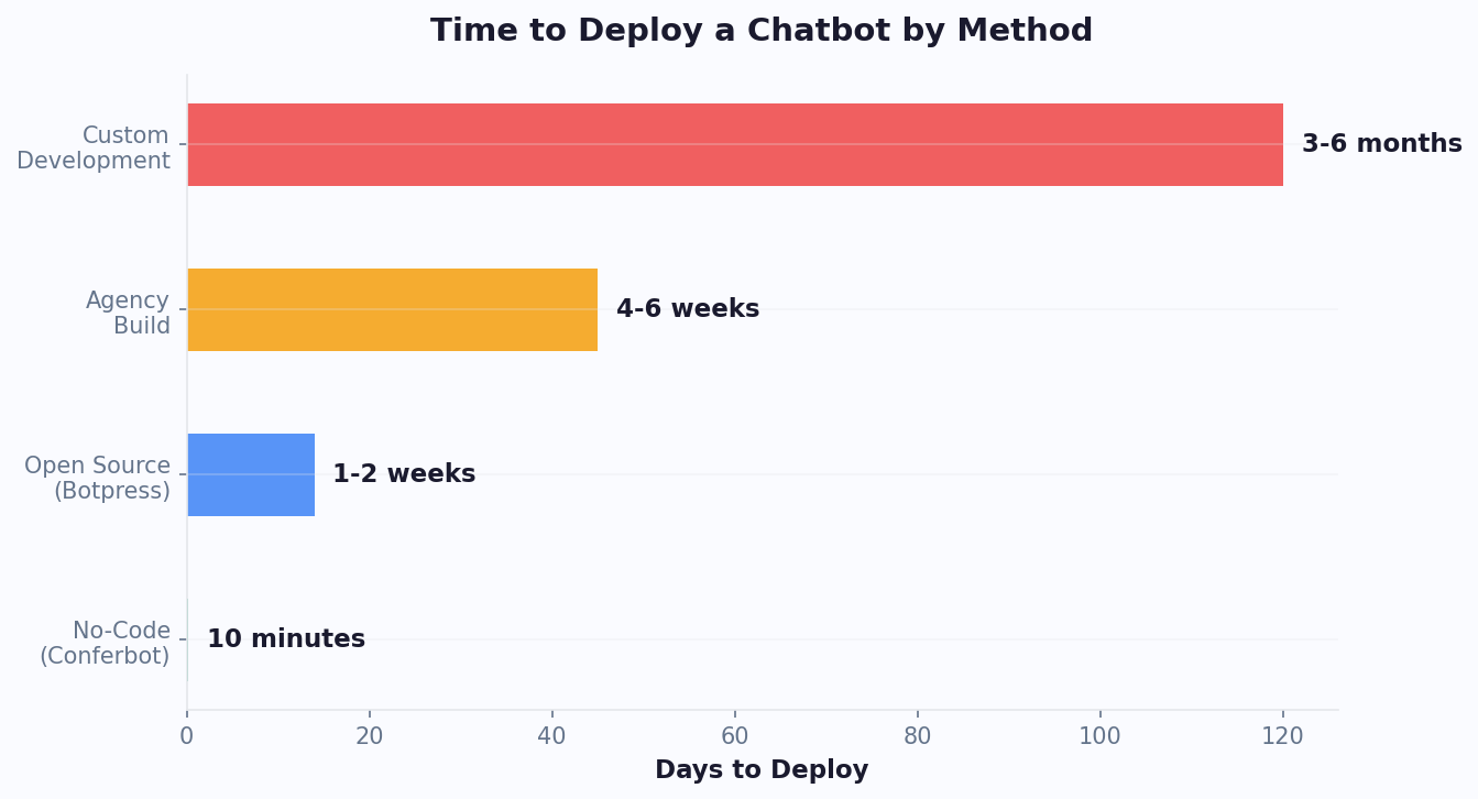 Deployment time comparison showing templates vs custom build