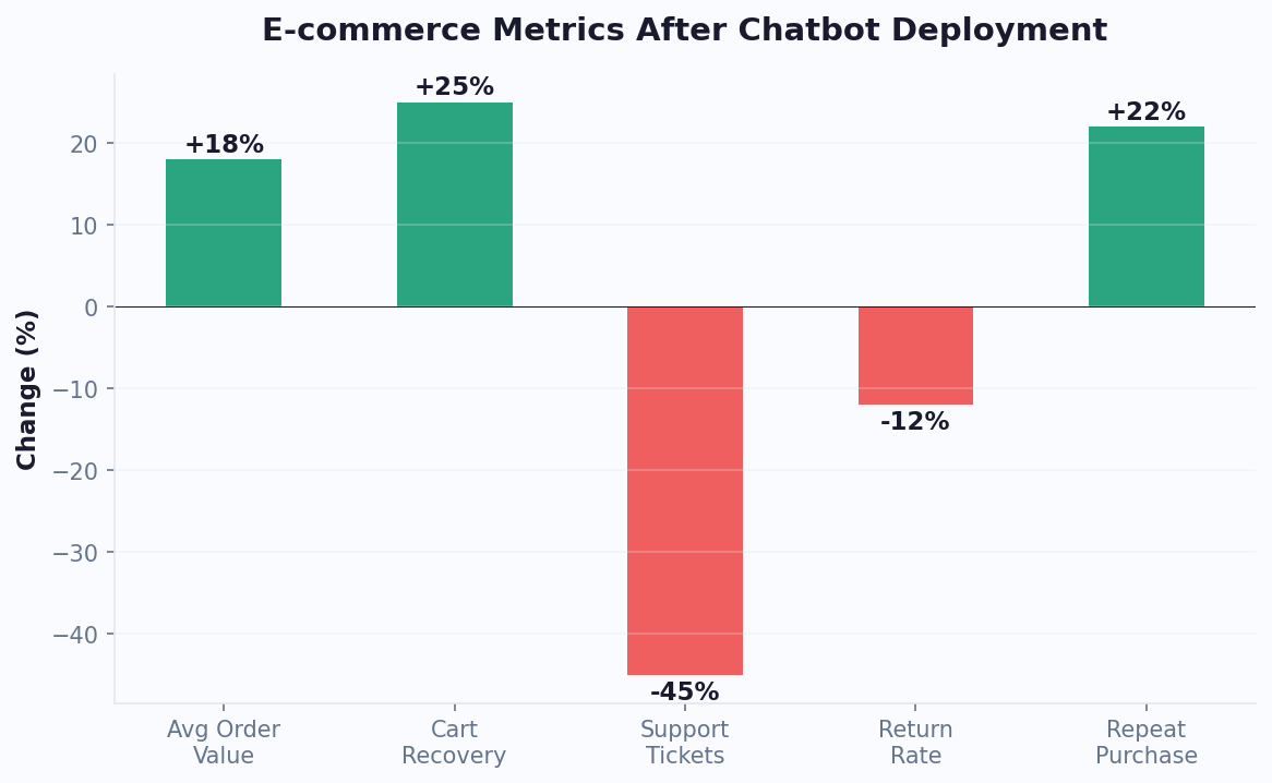 E-commerce and retail chatbot impact on key performance metrics