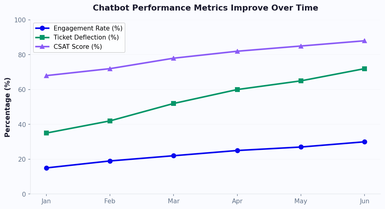 Key chatbot metrics improving over time with optimization