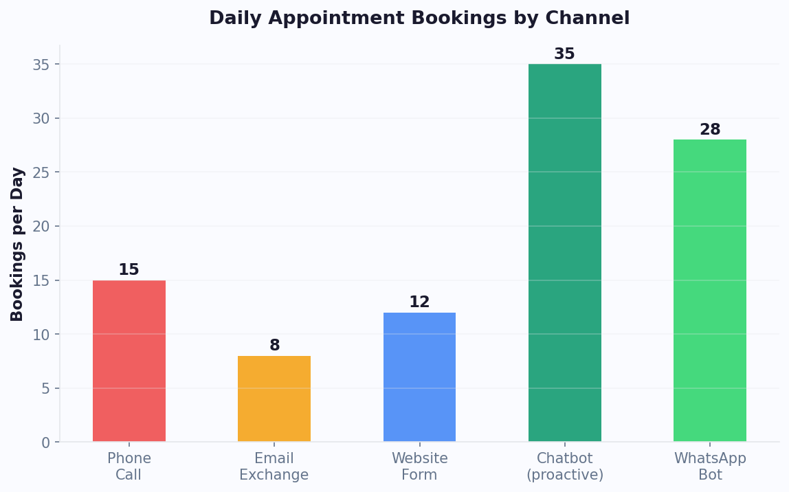Booking sources showing chatbot capturing the majority of appointments