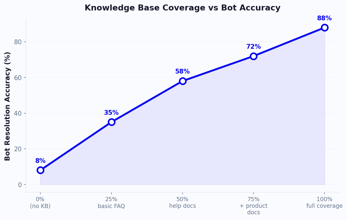 Knowledge base accuracy improving with more training content