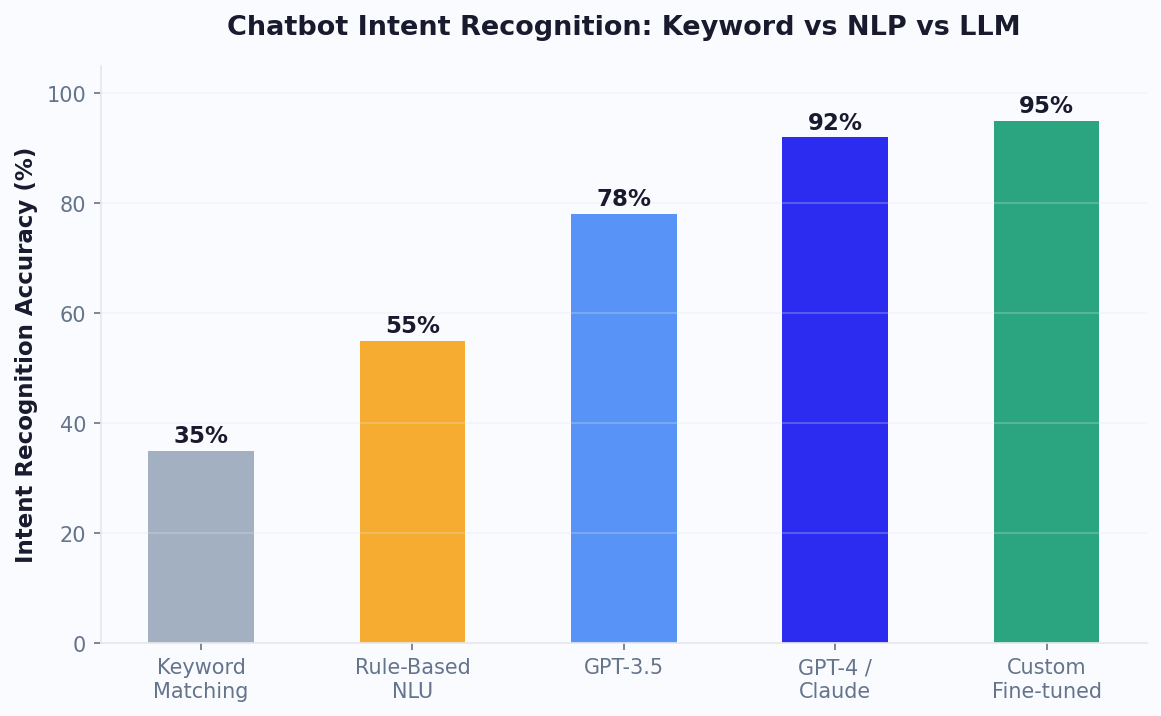 Accuracy comparison across GPT-4, GPT-3.5, traditional NLP, and keyword matching showing progressive improvement