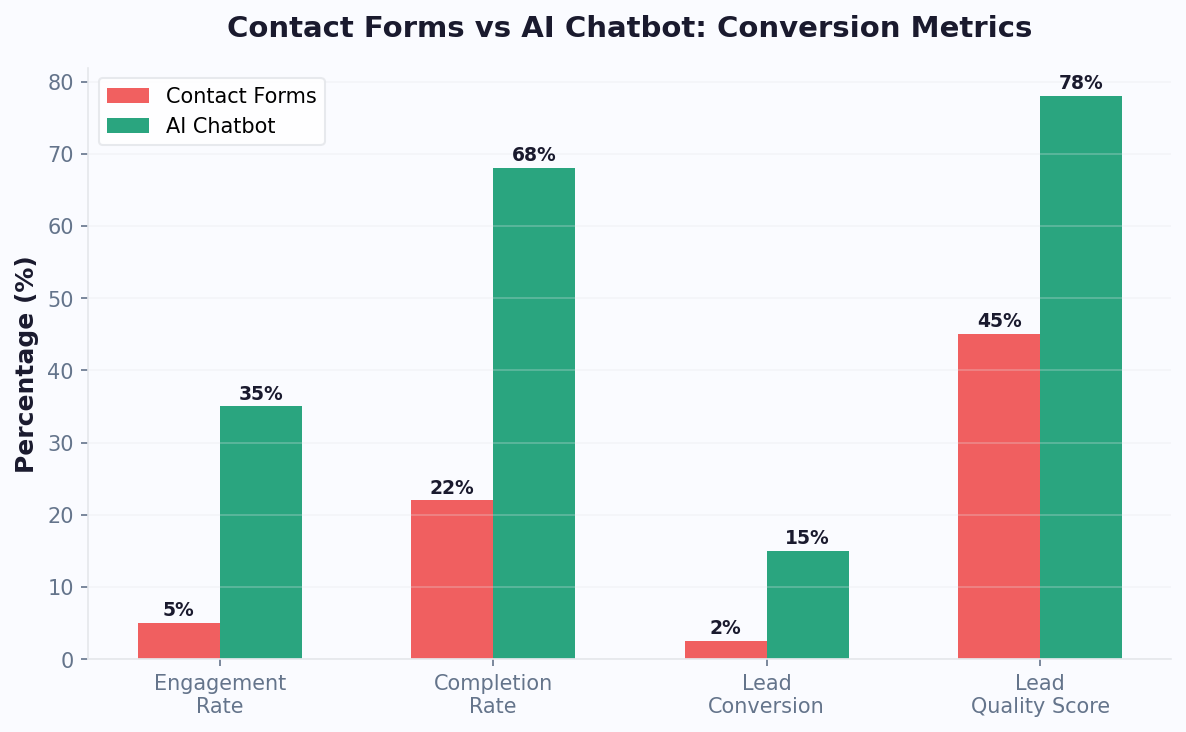 Chatbot templates achieve 68% completion rate and 15% lead conversion vs 22% and 2.5% for forms
