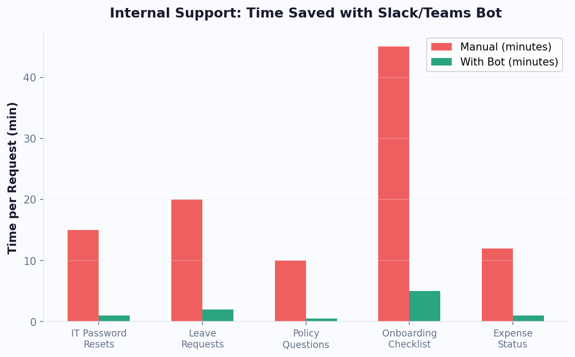 Internal support tasks drop from 15-45 minutes to 1-5 minutes with bot