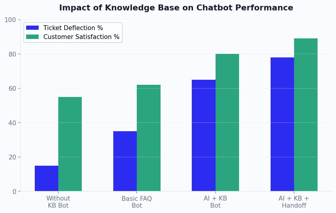 Knowledge base impact on ticket deflection and support costs