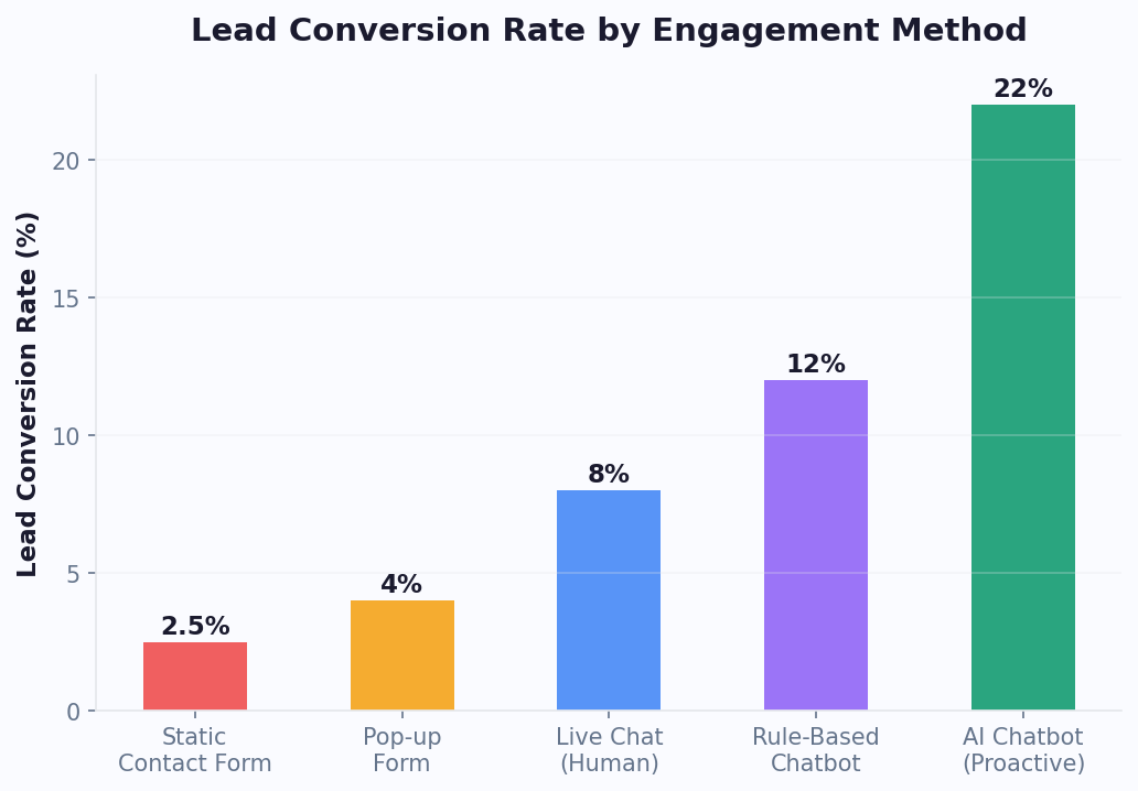 Messenger chatbot converts 22% of visitors vs 2.5% for forms