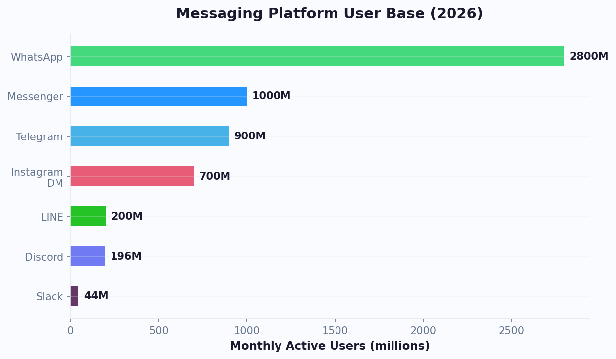 Facebook Messenger reaches 1 billion monthly active users