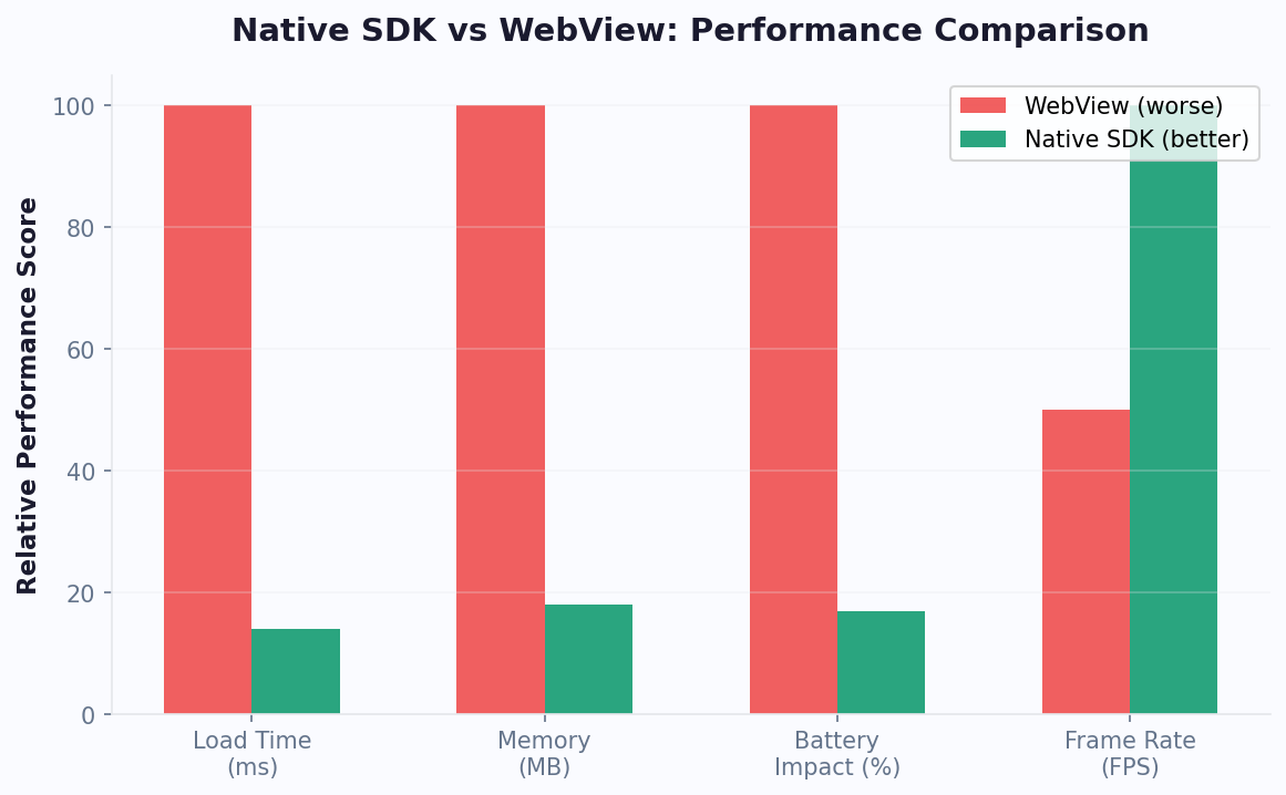 Side-by-side benchmark chart of native SDK versus WebView chatbot performance across 10 metrics