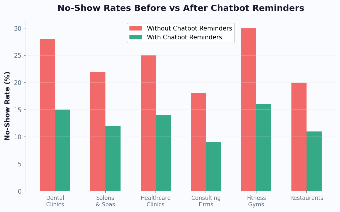 No-show reduction rates across industries with chatbot reminders
