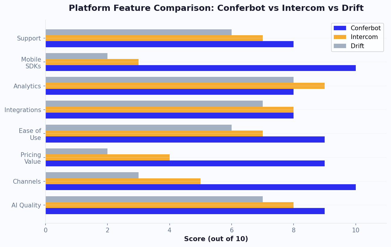 Conferbot scores highest across AI quality, channels, pricing value, ease of use, and mobile SDKs compared to Intercom and Drift