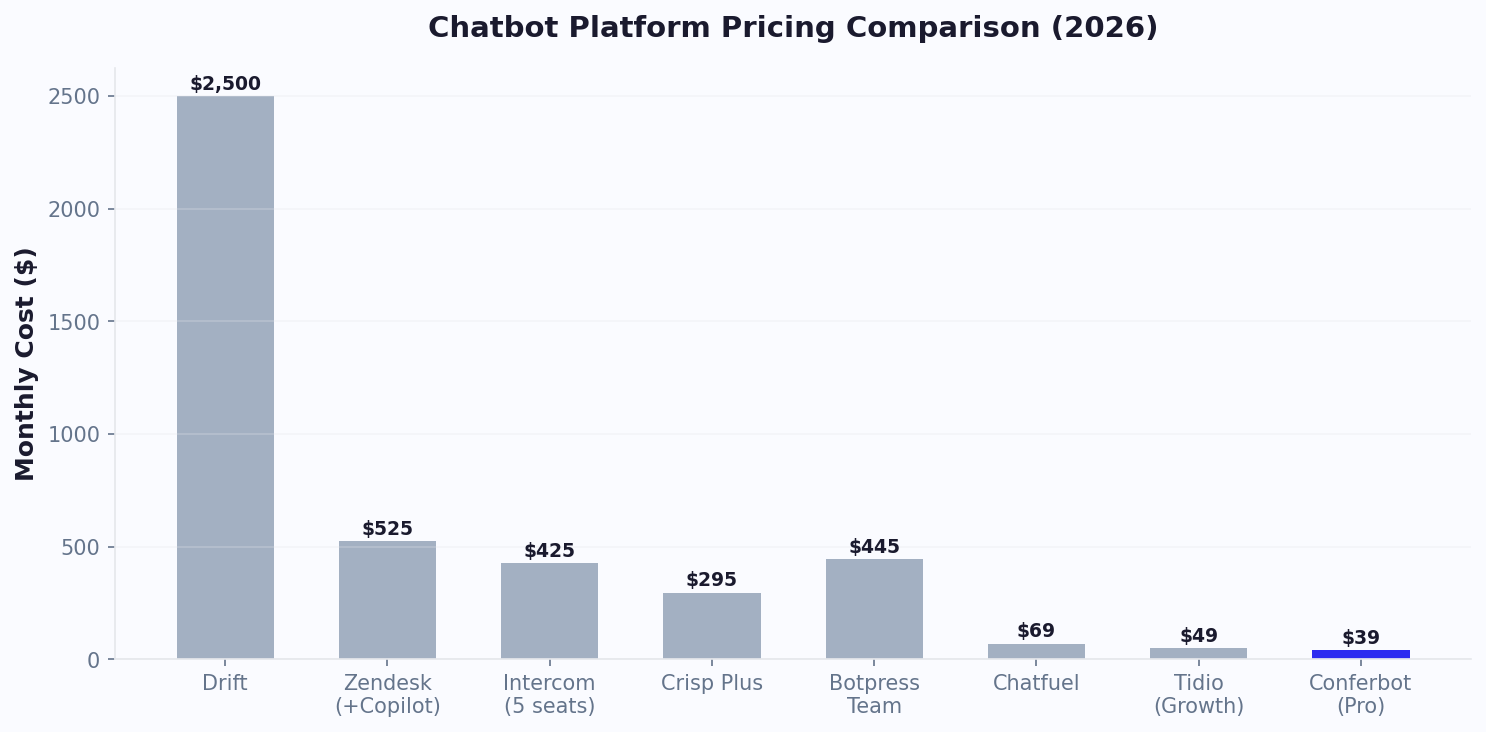Conferbot at $39/month vs Drift at $2,500/month — enterprise features at SMB pricing
