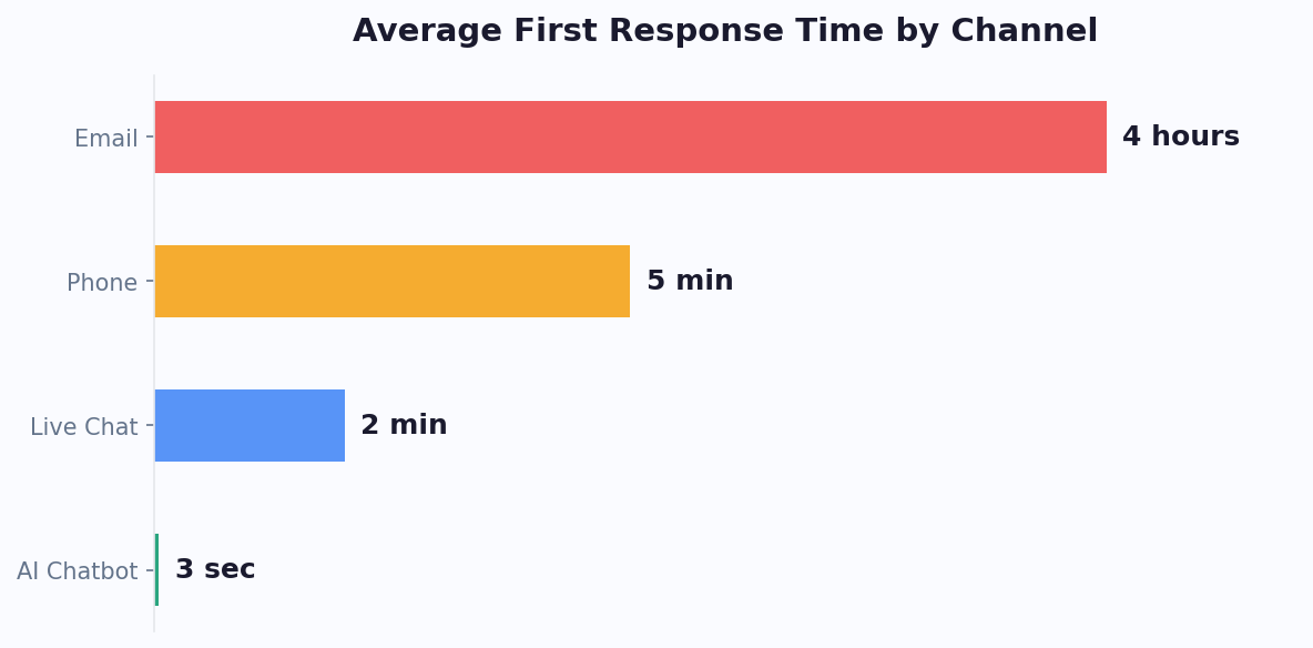 AI chatbot responds in 3 seconds vs 2 minutes for live chat and 4 hours for email