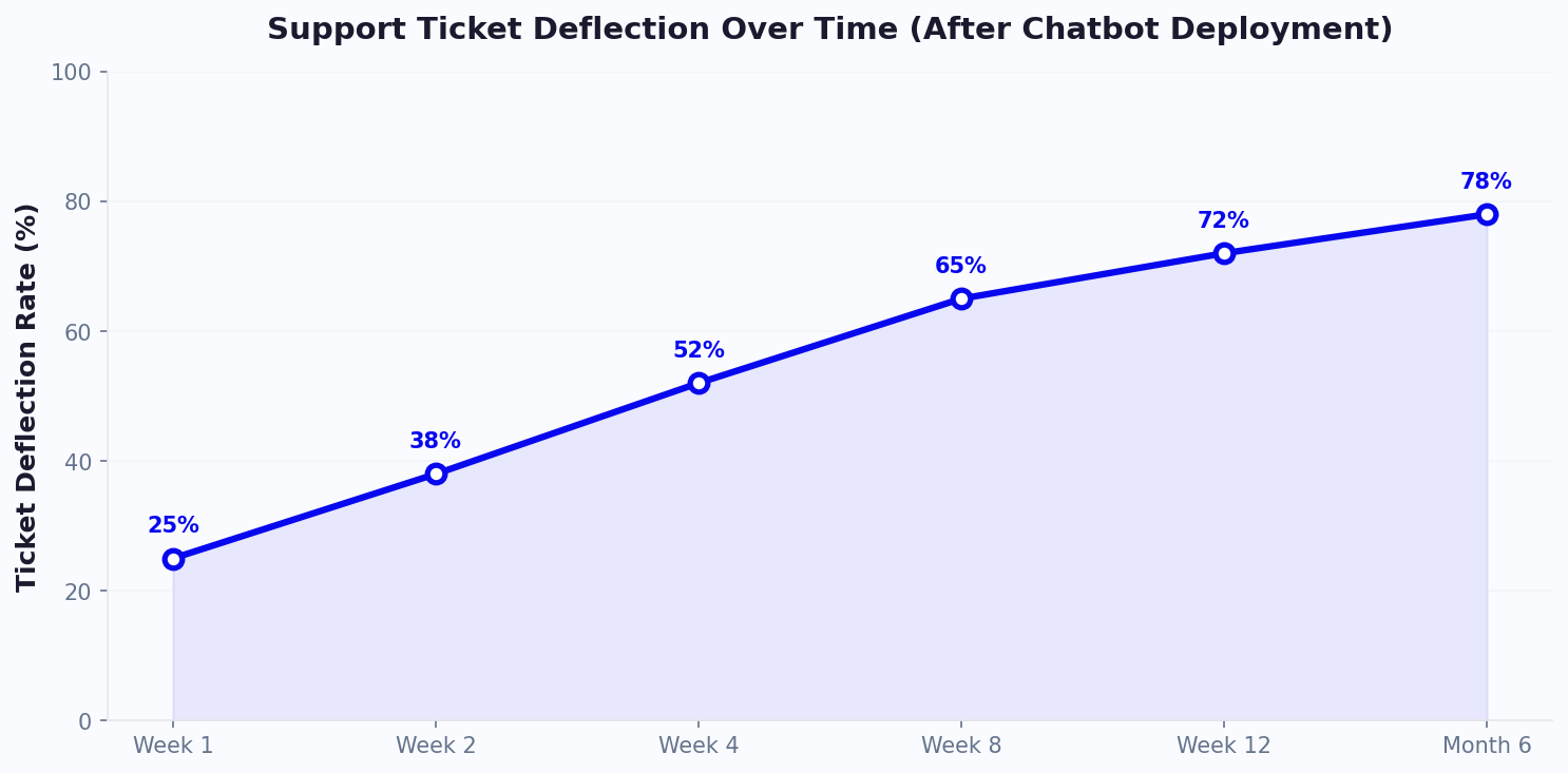 Ticket deflection rate growth showing improvement from 0% to 55% over 6 months with key metrics annotated