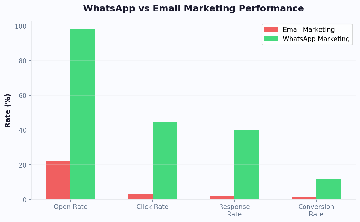 WhatsApp marketing outperforms email: 12% conversion vs 1.5%