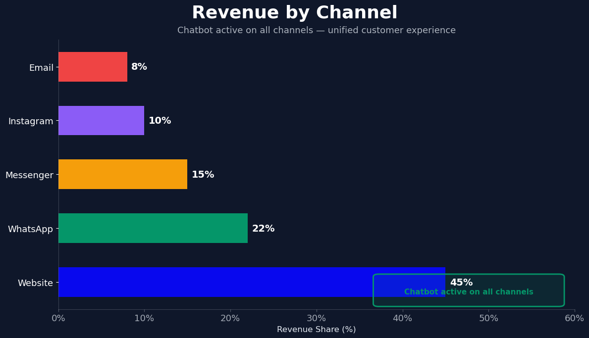E-commerce revenue by channel - website 45%, WhatsApp 22%, Messenger 15%