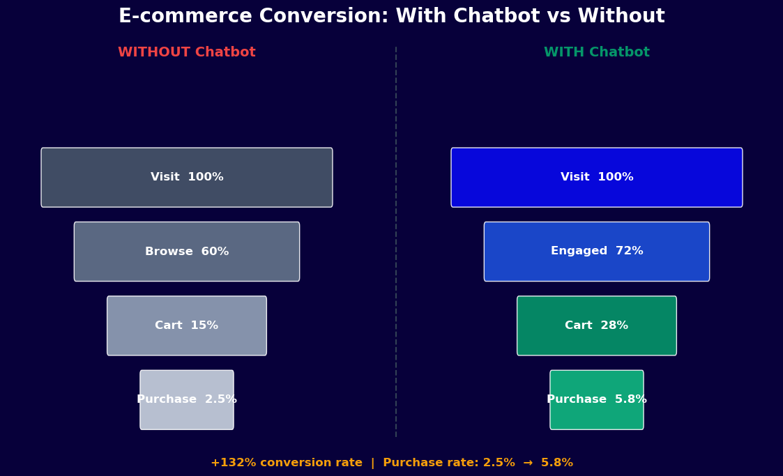 E-commerce conversion funnel showing 2.3x higher purchase rate with industry-specific chatbot