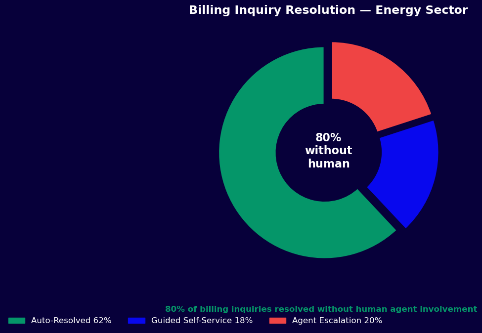 Utility billing inquiry resolution - 80% without human agent involvement