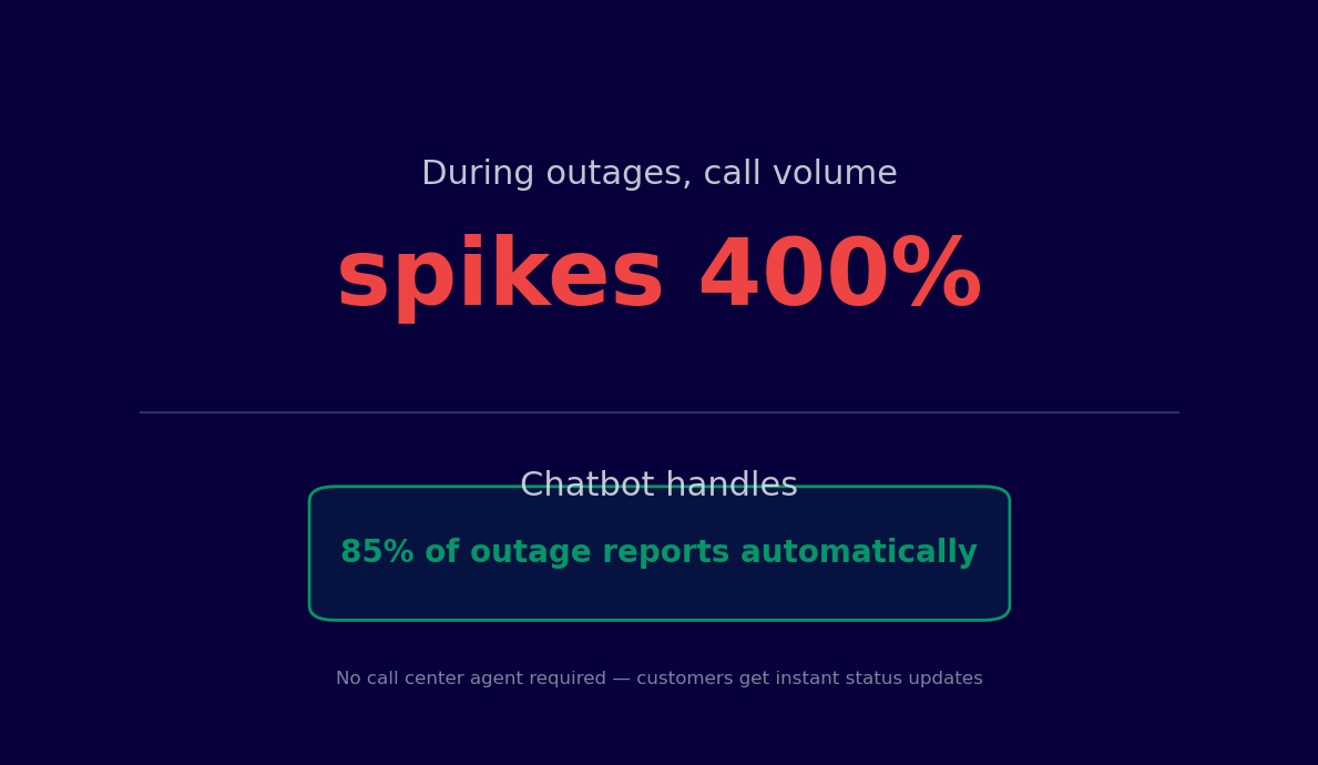 During outages call volume spikes 400% - chatbot handles 85% automatically