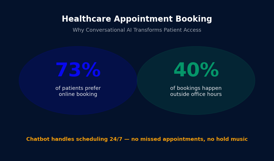 73% of patients prefer online booking and 40% book outside office hours