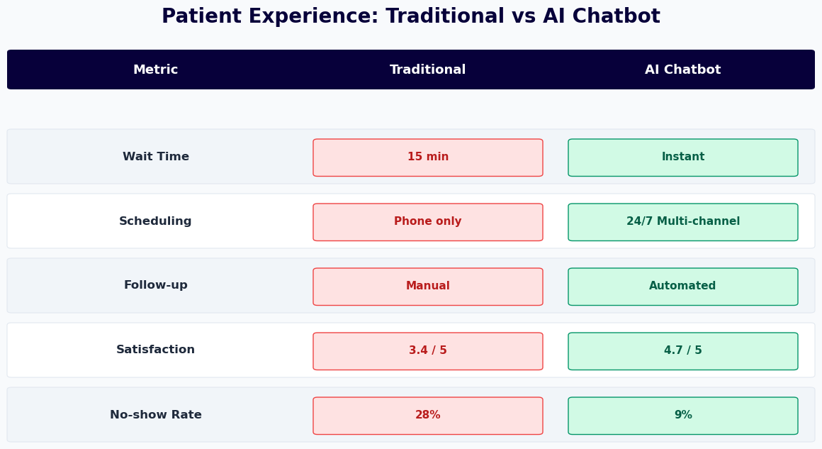 Industry-specific chatbots deliver 4.7/5 patient satisfaction vs 3.4/5 for generic solutions