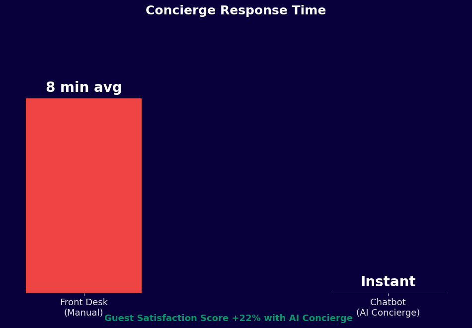 Concierge response time drops from 8 min to instant with chatbot - 22% satisfaction boost