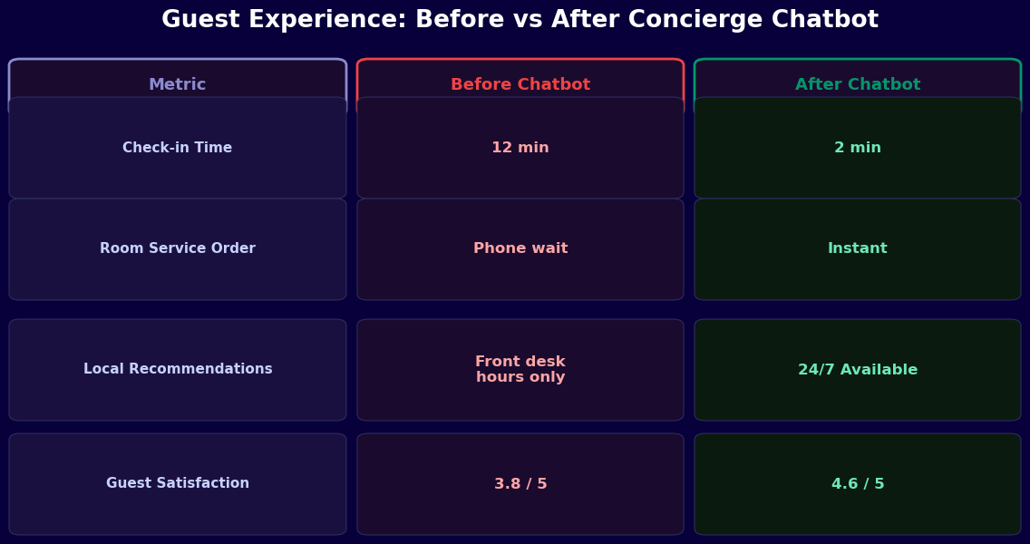 Guest experience before vs after concierge chatbot - check-in time drops from 12 to 2 minutes