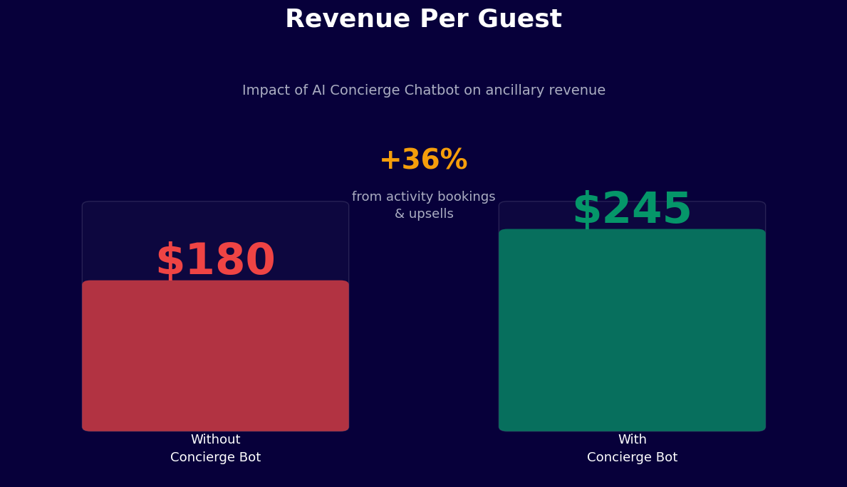 Revenue per guest increases 36% from $180 to $245 with concierge chatbot