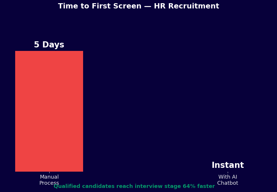 Time to first screen drops from 5 days to instant - qualified candidates reach interview 64% faster