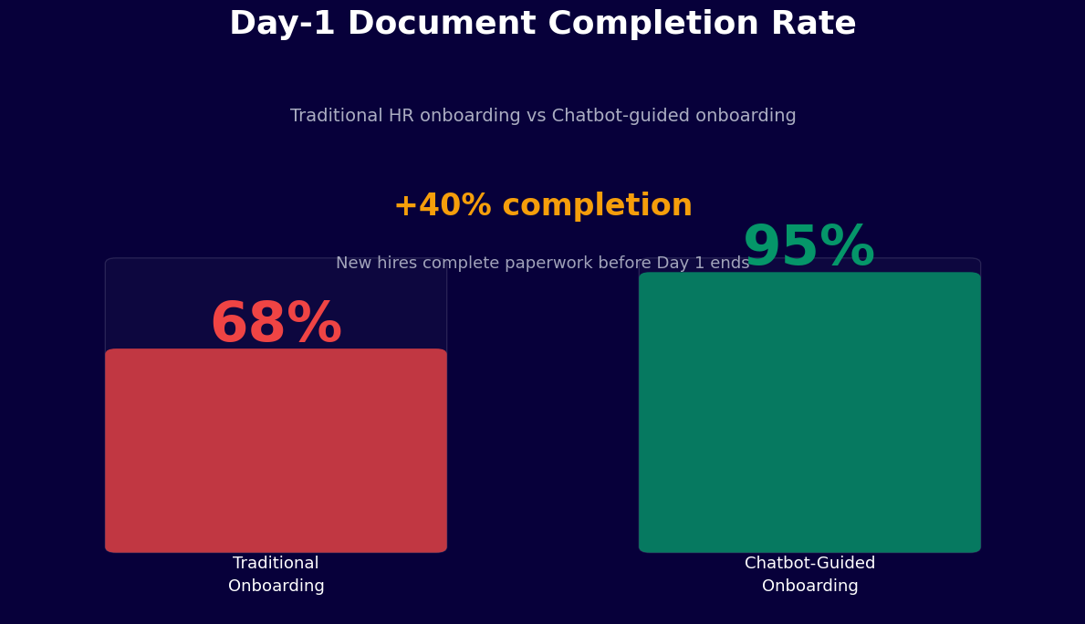 Day-1 document completion jumps from 68% to 95% with chatbot onboarding
