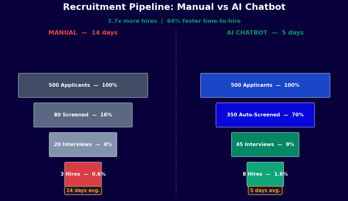 Recruitment pipeline comparison - chatbot produces 2.7x more hires 64% faster