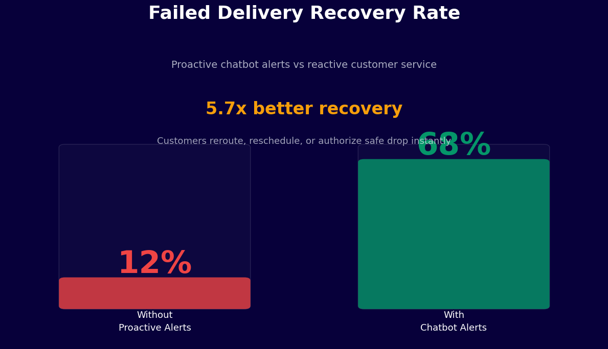 Failed delivery recovery 5.7x better with proactive chatbot alerts - 68% vs 12%