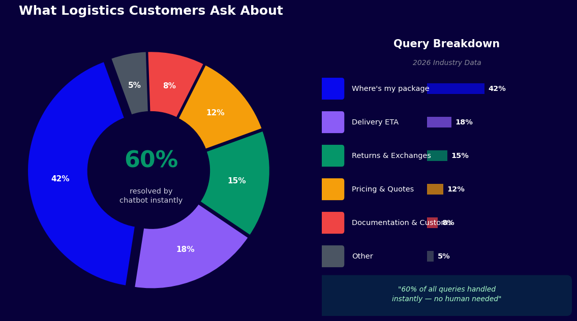 Logistics query breakdown - 70% are tracking requests that chatbots resolve instantly without agents