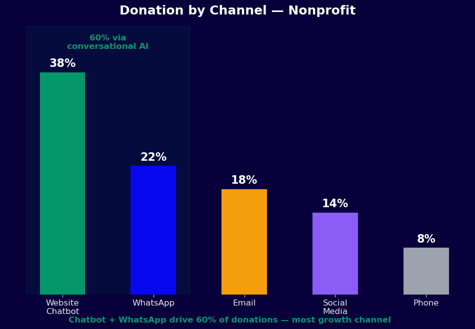Donation by channel - 60% via conversational channels including website chatbot and WhatsApp