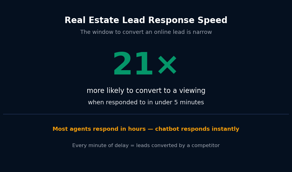 Online real estate leads responding in under 5 min are 21x more likely to convert