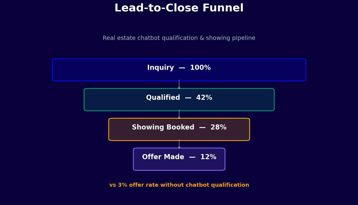 Real estate lead funnel from inquiry to offer - 12% conversion with chatbot vs 3% without